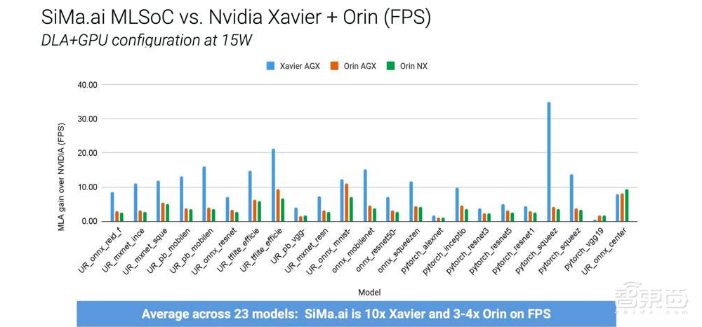 最新MLPerf 3.0测试结果出炉!英伟达再霸榜,首秀L4 GPU,创企发力边缘AI