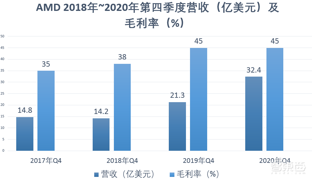 AMD第四季度净利润暴涨逾9倍!全年营收创新高