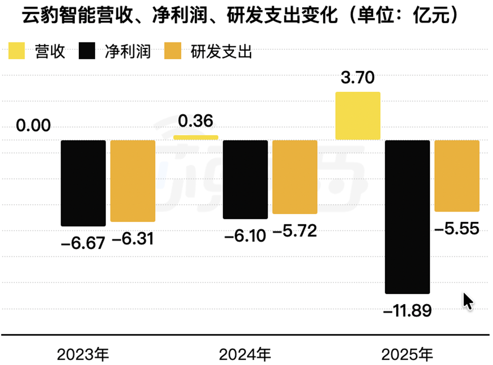 142亿!腾讯投的芯片独角兽要IPO了,拟募资30亿