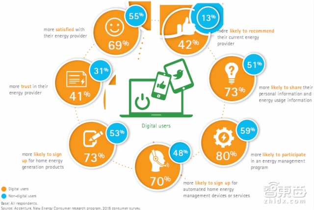 埃森哲报告:解密智能时代新能源的消费价值