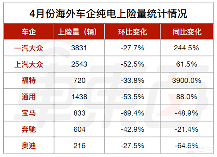4月新车销量真相：油车同比下跌49.7%，新能源大涨57%