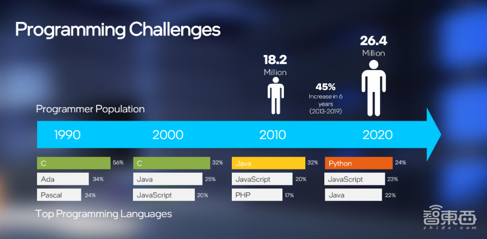 英特尔研究院五大前沿领域研究进展揭秘!神经拟态架构性能已达CPU 2000倍