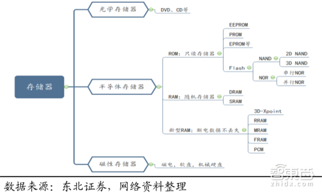 一文看懂暴涨的全球内存市场!比芯片卖得多【附下载】| 智东西内参