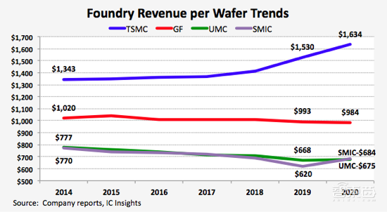 连涨六年,台积电晶圆均价1634美元创纪录!