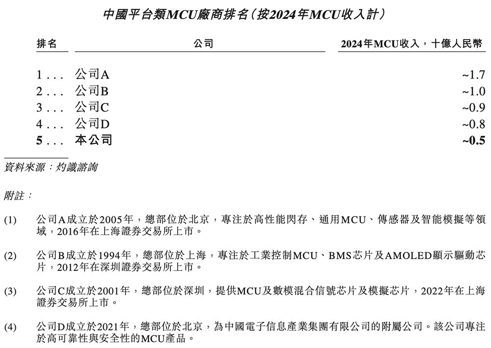 深圳MCU龙头赴港IPO!市值超140亿,年销3亿颗芯片