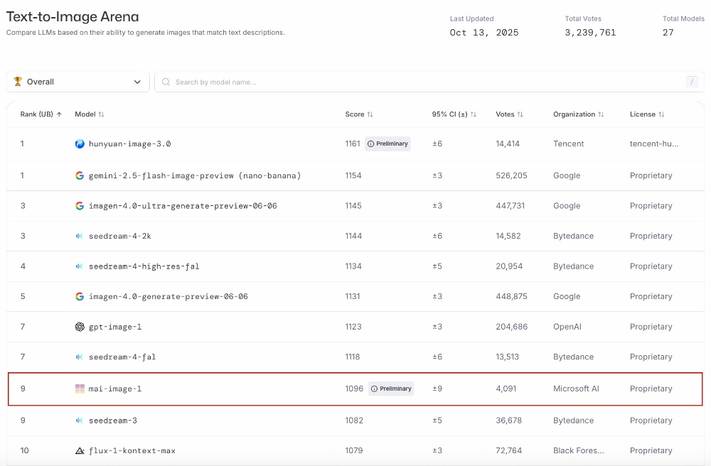 微软AI推出首款自研图像生成模型!