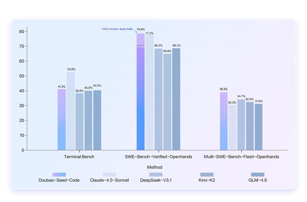 不怕Claude断供！豆包编程模型来了，5分钟造“我的世界”翻版，花费2毛钱