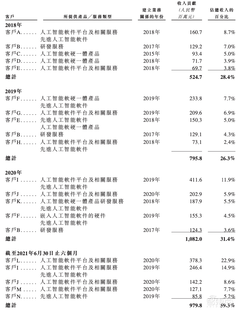 刚刚，商汤上市！股价涨超22%，市值近1500亿港元