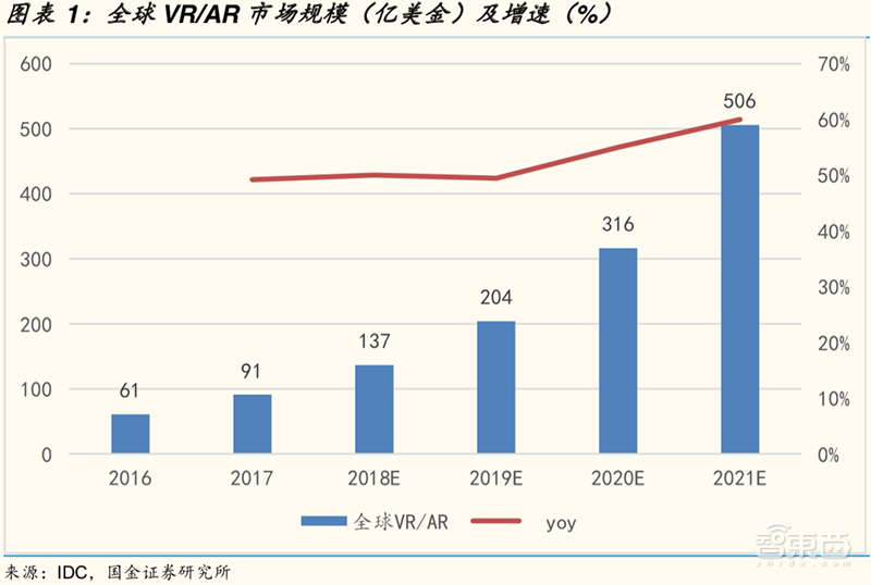 VR/AR春风再起！带动京东方/歌尔/高通高速增长【附下载】| 智东西内参