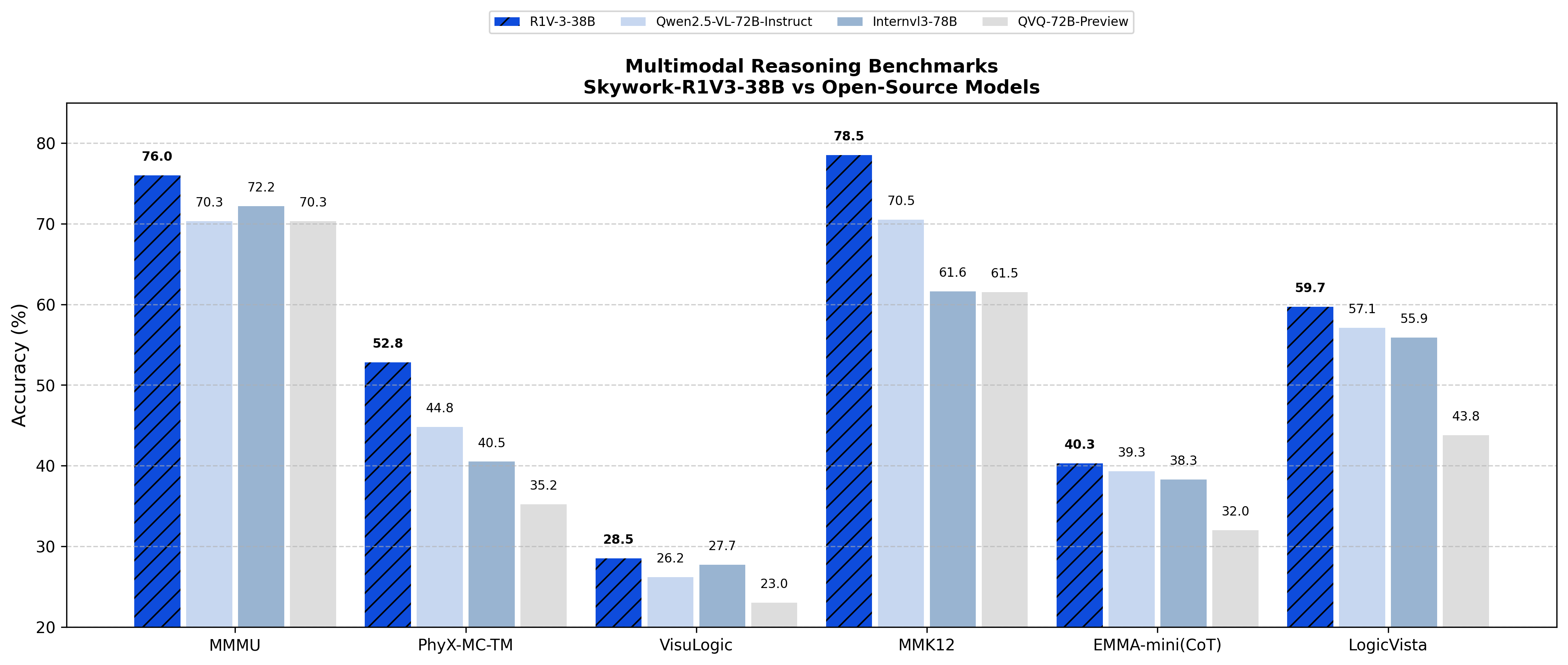 昆侖萬維開源最強(qiáng)多模態(tài)推理模型！性能逼近人類專家，還超了OpenAI、Anthropic