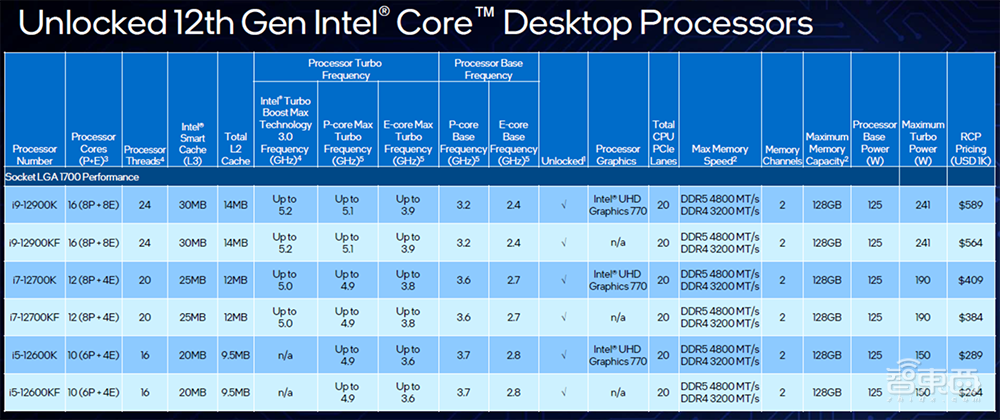 第12代酷睿处理器来了，英特尔立誓五年实现Z级计算