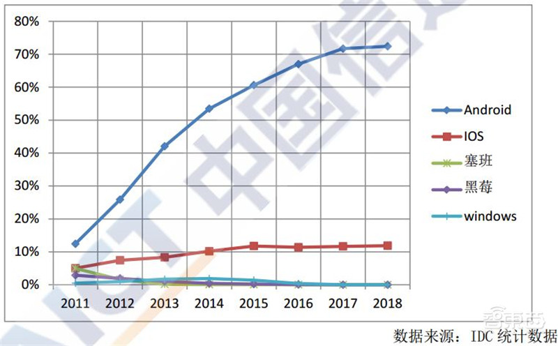 智能手机迎十年来最大颠覆!AI化势不可挡,38页白皮书看透真相【附下载】| 智东西内参