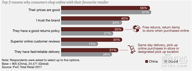 普华永道重磅报告:新零售时代九大趋势【附下载】| 智东西内参