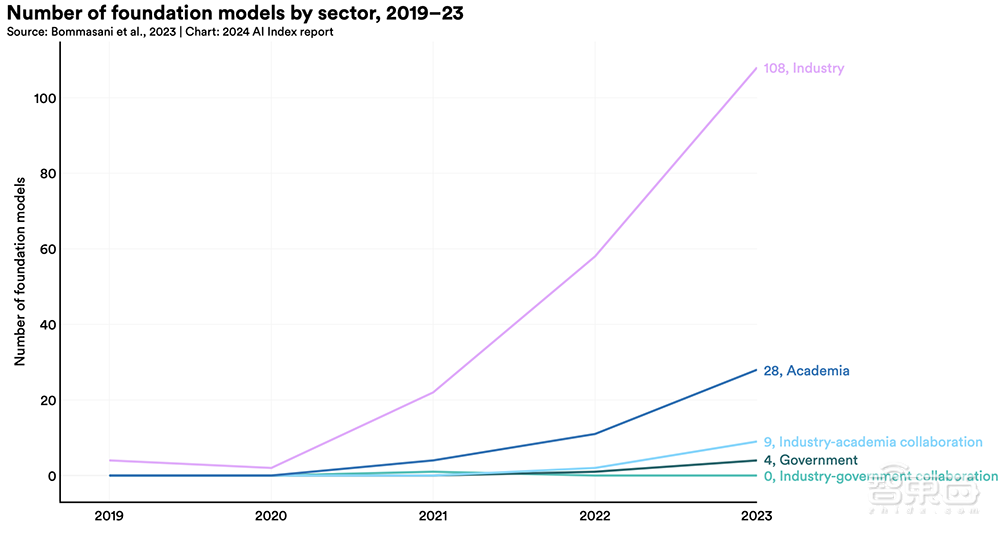 Gemini Ultra训练烧掉近2亿美元！斯坦福迄今最全AI报告发布，中国AI专利数遥遥领先