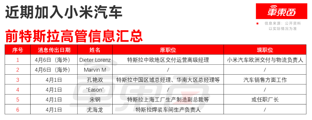 小米疯狂从特斯拉挖人!一周内6大高管被传入职小米