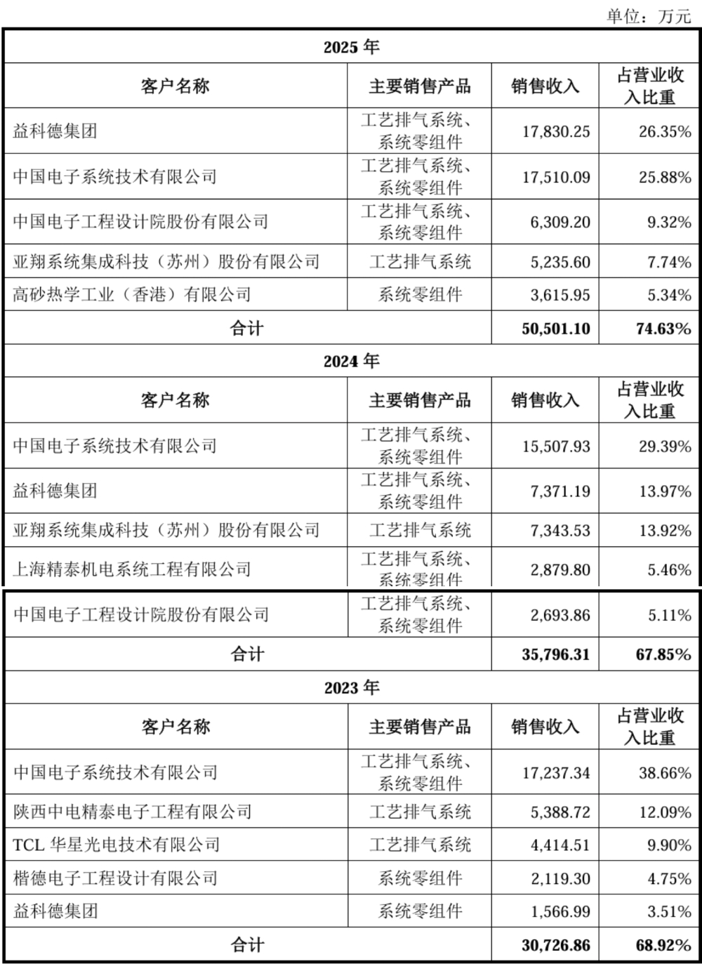 江苏半导体“小巨人”冲刺IPO：供货SK海力士、美光、中芯国际