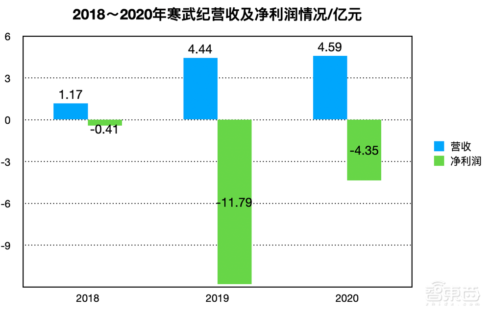 寒武纪上市这一年:营收同比增长3.38%,云、边缘端业务成稳增引擎