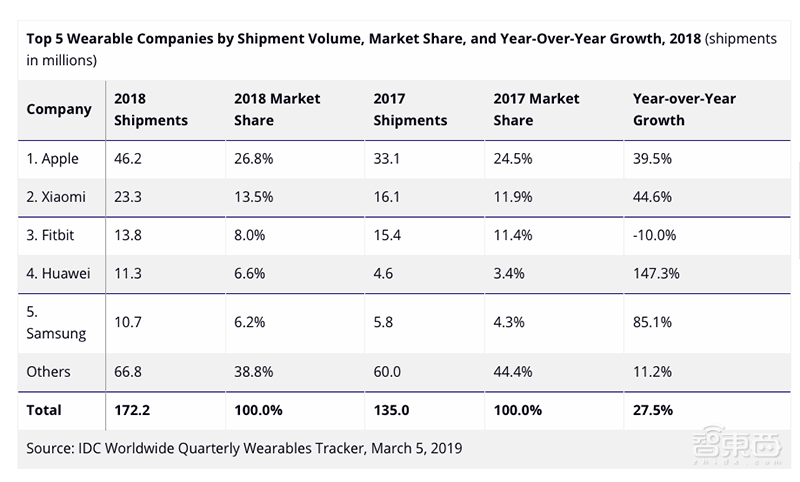 手机大佬的新圈地之战!苹果一年狂卖500亿元