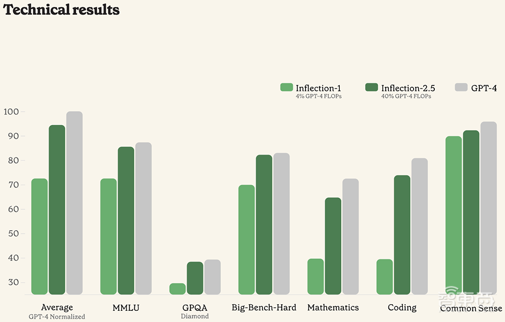 微软英伟达力挺,OpenAI强敌出手:训练计算量仅40%、性能直逼GPT-4!