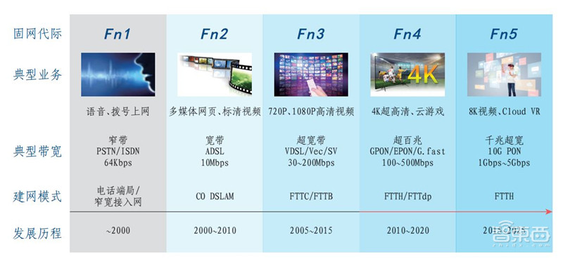 你家的千兆宽带有何用?新网络时代应用白皮书,十大维度解析【附下载】| 智东西内参