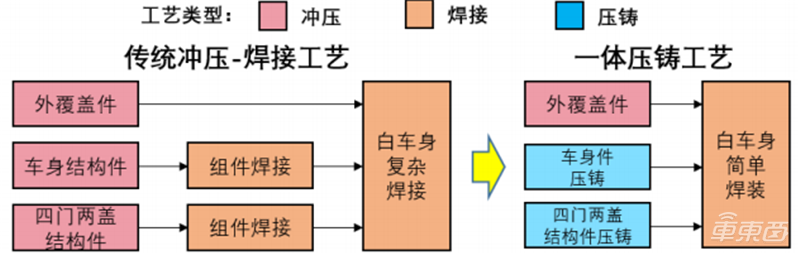 特斯拉年产百万辆的秘诀！蔚来小鹏猛追，一体压铸技术深度报告 | 车东西内参