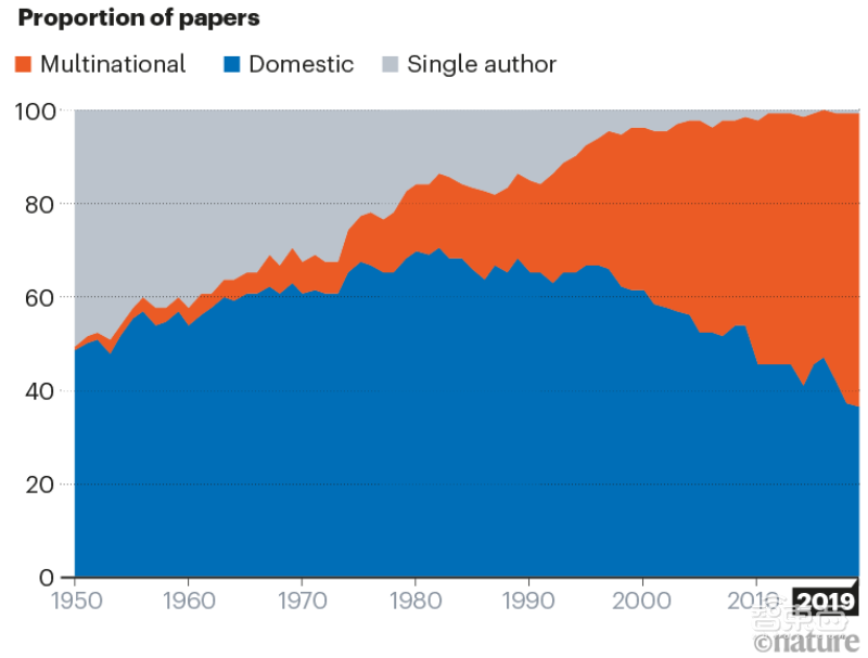 数据细数《Nature》150年变迁史:生物科学占三分之一,跨国联合超过50%