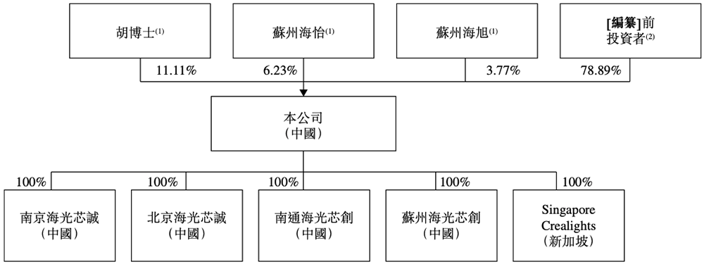 北京硅光芯片企業(yè)沖刺港交所！阿里小米聯(lián)手投資，北航校友創(chuàng)辦