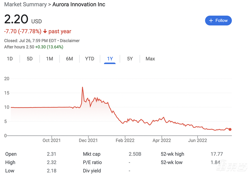 无人出租车有多烧钱？通用：也就500万美元一天吧