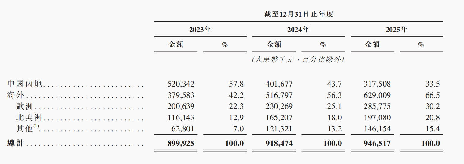 小米投的深圳独角兽,要IPO了!