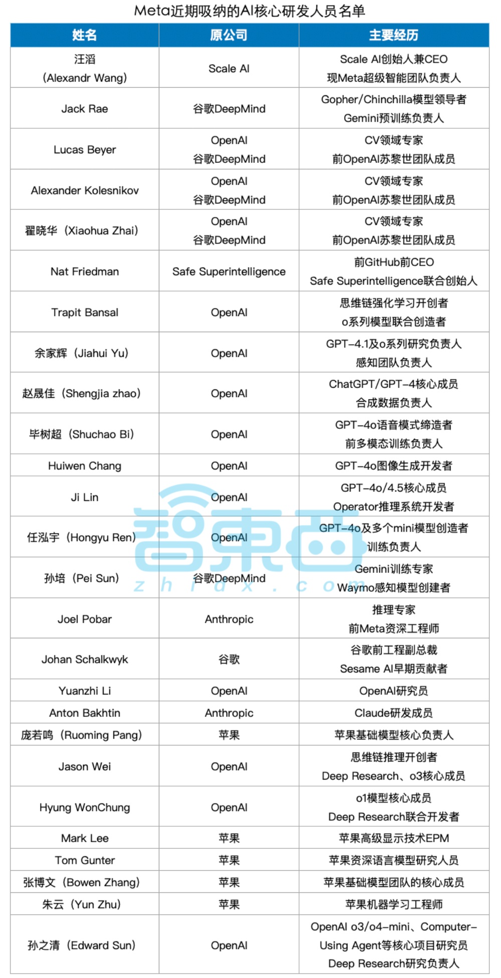 Meta宣布重组AI部门！掏空硅谷闪电战内幕曝光，前员工全跑了，现员工没人挖