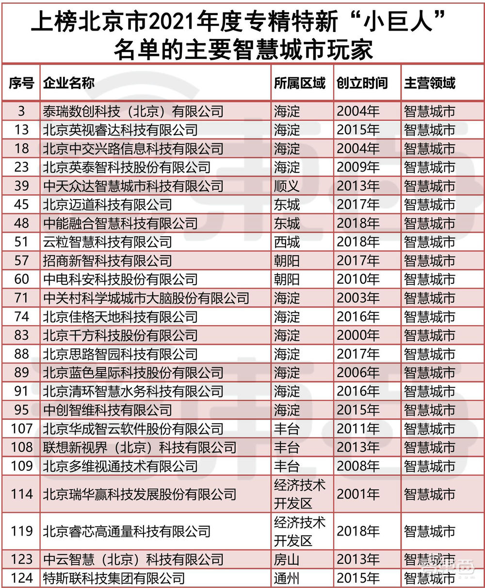 北京专精特新“小巨人”出炉!这130家智能产业玩家上榜【附名单】