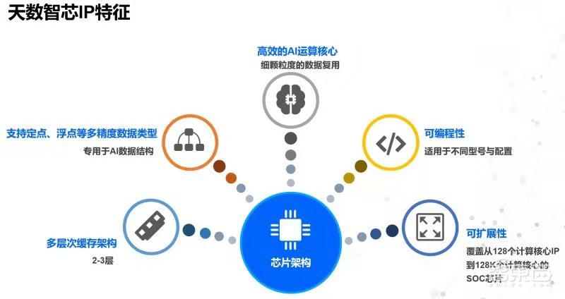 对话天数智芯CEO:GPGPU的国产化时代将至!