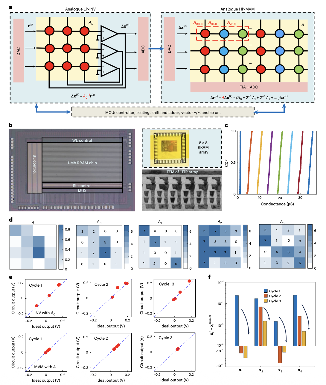 算力达GPU千倍！北大芯片突破登Nature子刊