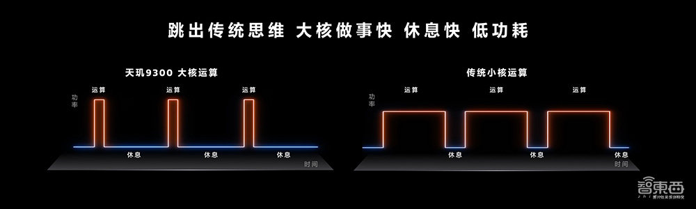 联发科天玑9300发布,首发全大核架构,130亿参数大模型本地跑