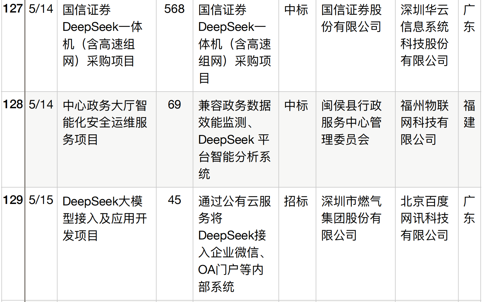 半年196个DeepSeek大单梳理！这5个省份热钱最多