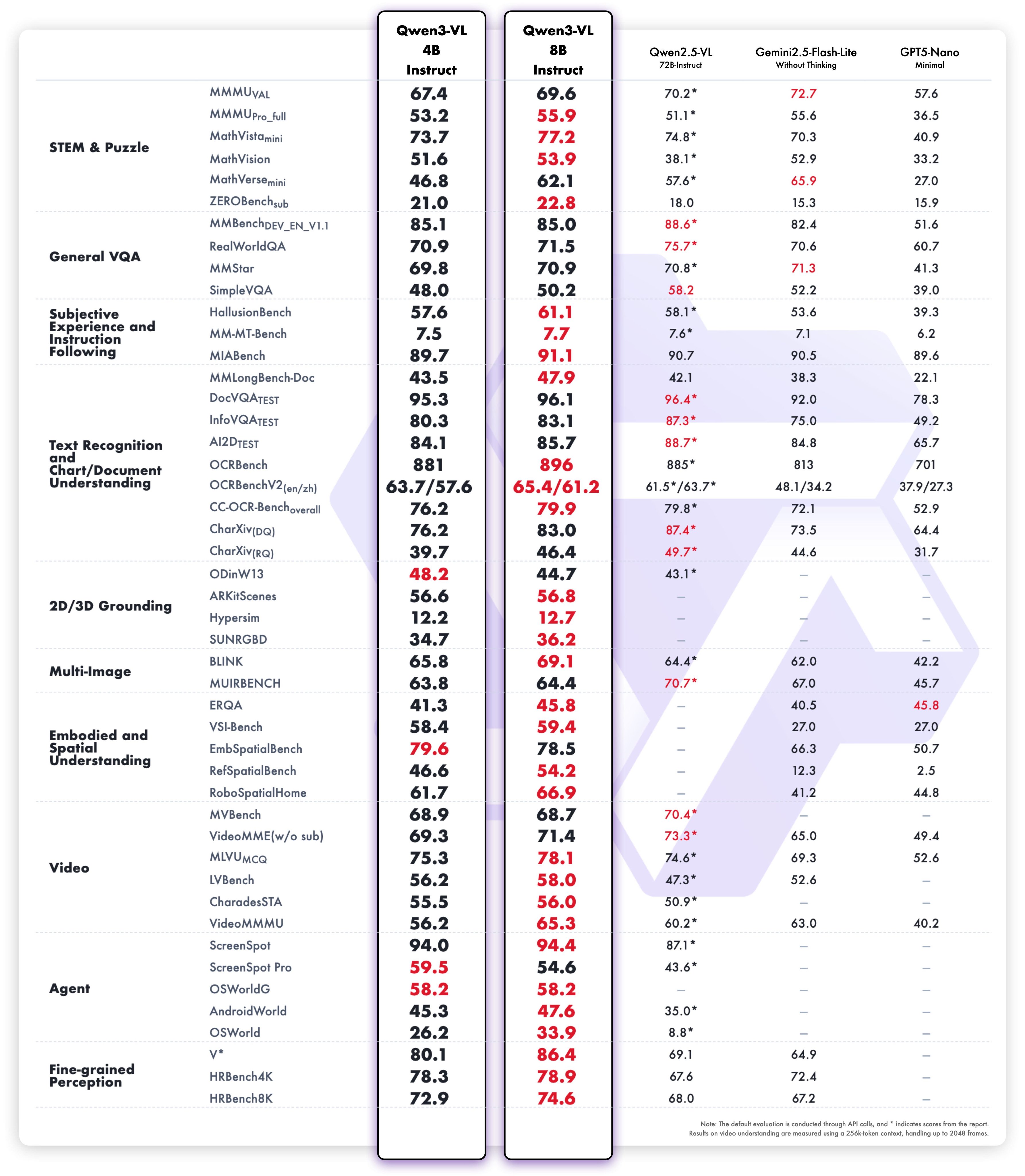 仅4B！阿里千问最强视觉模型新开源，网友：我的16GB Mac有救了