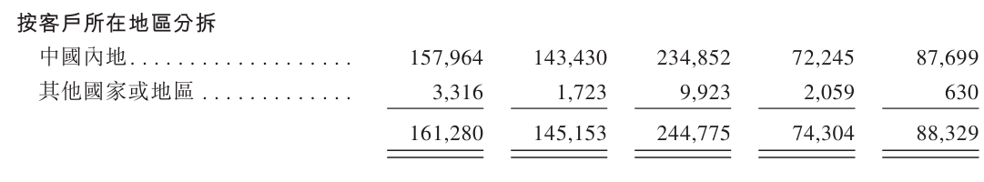 开盘暴涨近50%!酒店机器人一哥登陆港交所,背负19亿赎回负债