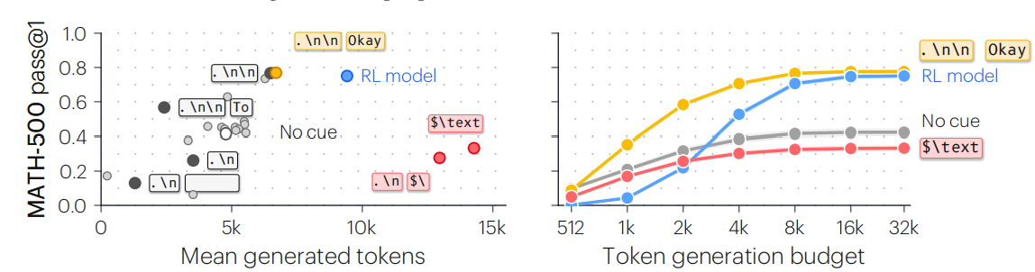 00后硕士揭开AI推理“黑科技”:两个Token,基模追平强化学习版本