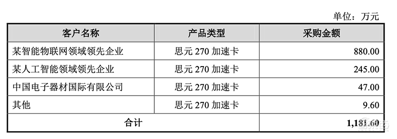 寒武纪IPO二轮问询看点：云端芯片营收Q1增8倍，布局100亿级新基建智能计算集群市场