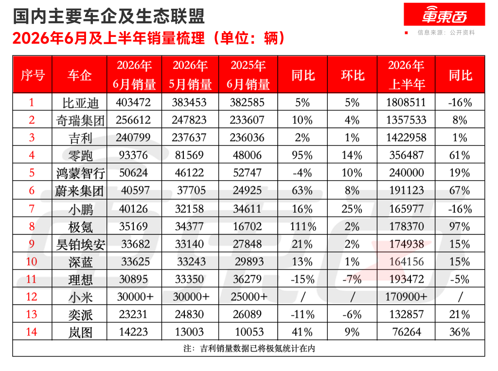 零跑月销9万辆破纪录！比亚迪奇瑞吉利海外杀疯了，14大车企半年卖出660万辆