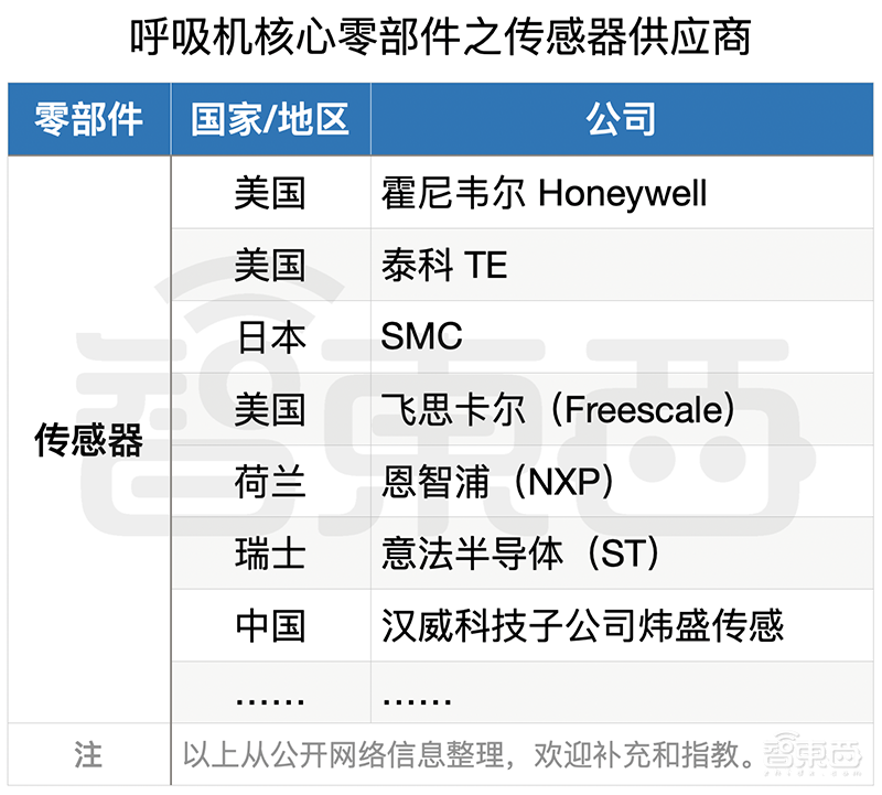 救命呼吸机缺口难补!一文扒开供应链真相