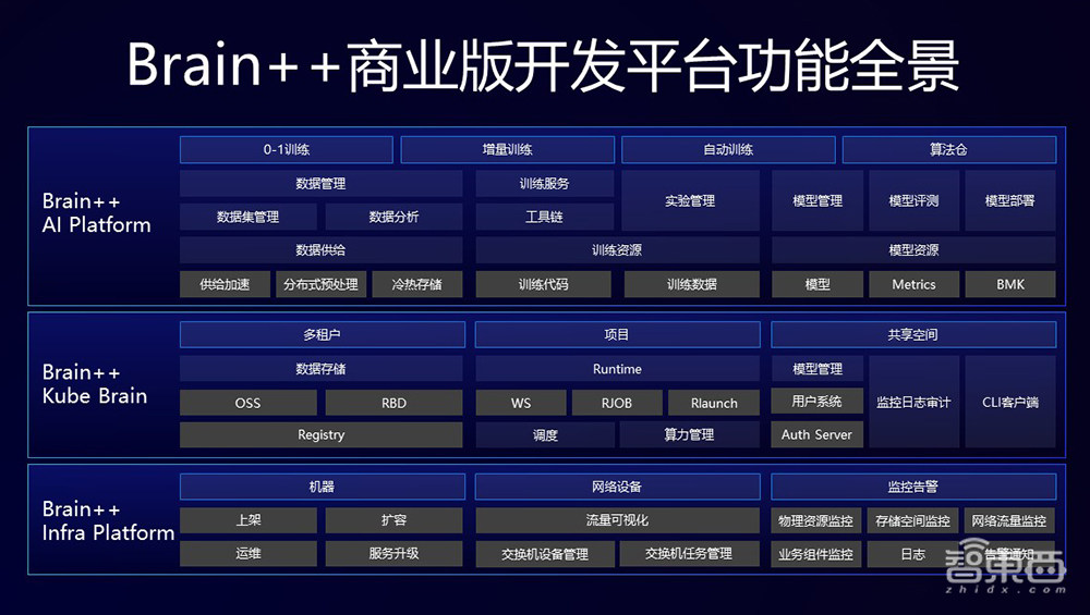 破解AI全流程开发难题!旷视推出Brain++商业版,将算法落地时间缩短80%