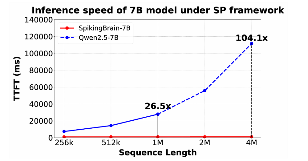 用国产GPU训练的国产大模型来了!能耗暴降97.7%