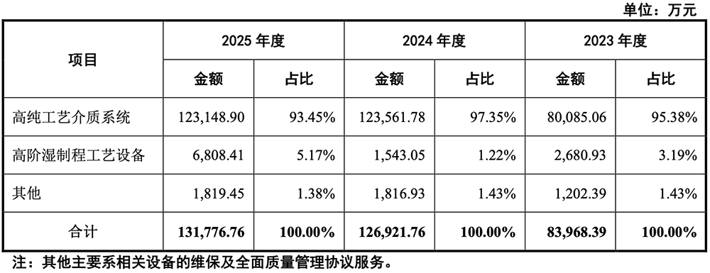 苏州半导体设备“小巨人”要IPO了,供货新凯来、中芯国际,拟募资15亿