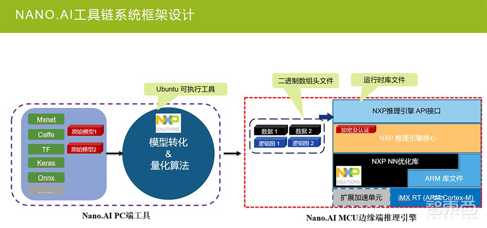 降低MCU运行AI算法的门槛！恩智浦Nano.AI工具链解读