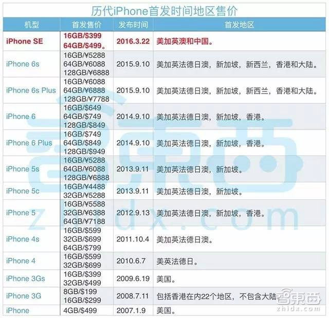 史上最便宜苹果手机!iPhone SE发布干货看这篇就够了