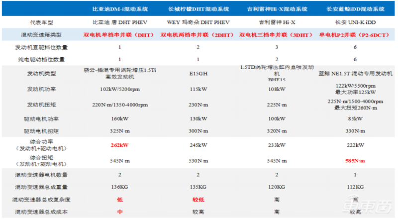 混动车，新能源备胎变王者