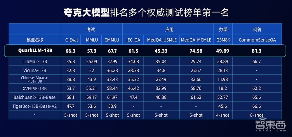 对话夸克技术负责人:夸克大模型拿下双榜背后,四大优势、四项能力推进搜索革新