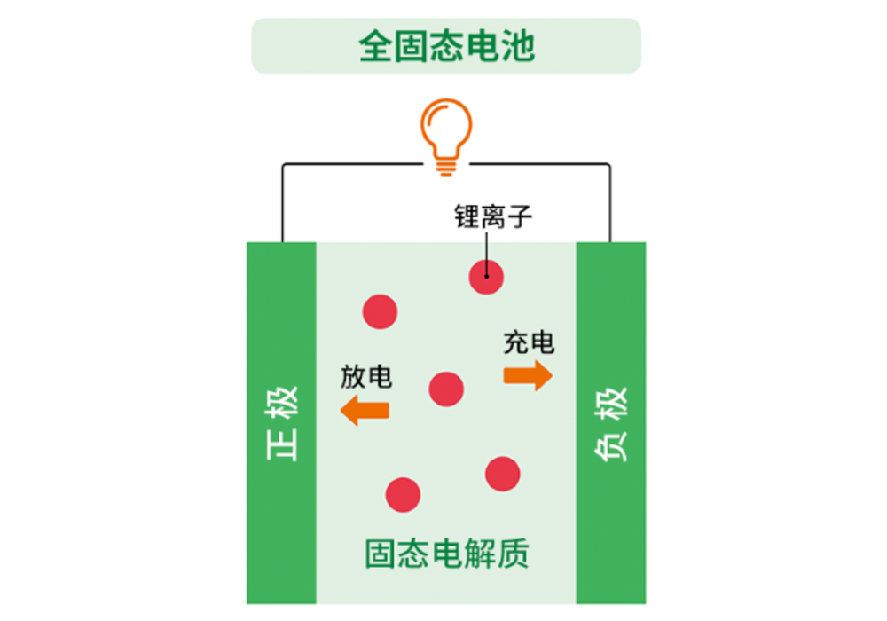 宁德时代曾毓群给固态电池泼冷水！2030年规模商业化可能性很小