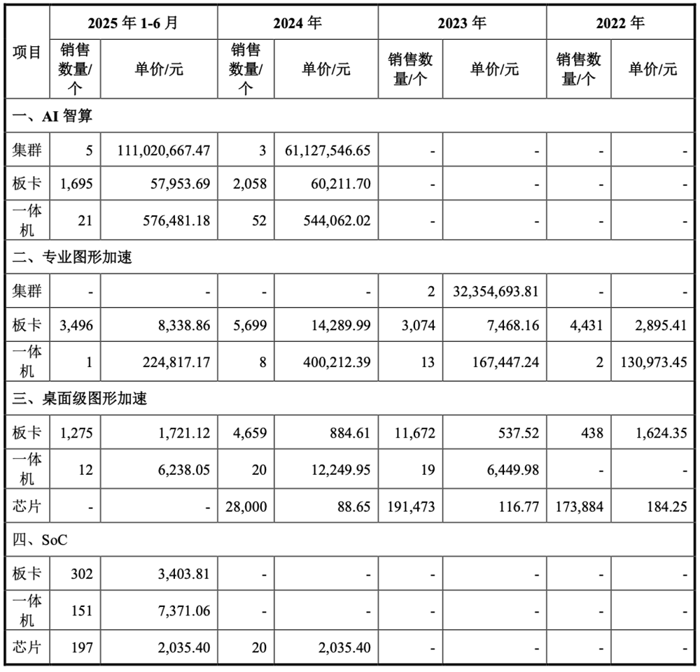 3055亿!科创板“国产GPU第一股”诞生,开盘暴涨469%